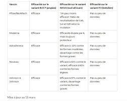 Drag the correct answer into the box. Le Vrai Bilan De L Efficacite Du Vaccin Astrazeneca Et Les Dangers Du Principe De Precaution