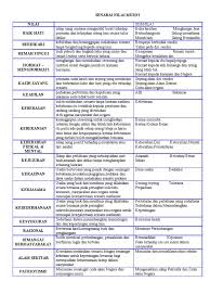 If you want to learn murni in english, you will find the translation here, along with other translations from malay to english. Senarai Nilai Murni