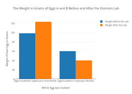 The Weight In Grams Of Eggs A And B Before And After The