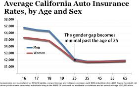 Calif Males Subject To Higher Auto Insurance Premiums Than