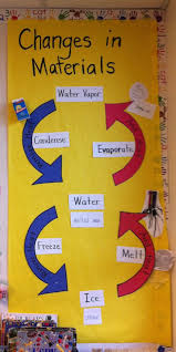 Science Teks 1 5b Changes In Materials Due To Heating And