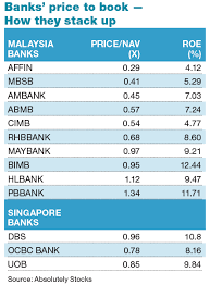 Charity right malaysia is an international food aid organisation that works in neglected communities around the world, feeding forgotten individuals. Malaysian Banking Sector Trading At All Time Low Against Book Value The Edge Markets