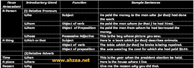 Match words from the a with words from the b to form 12 compound adjectives. Latihan Soal Materi Adjective Clause Relative Clause Bahasa Inggris Ahzaa Net