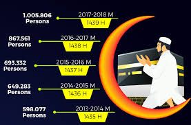 Jumlah penduduk malaysia 2017 mengikut negeri. Begini Historikal Jumlah Jemaah Dan Potensi Pasar Umroh Di Indonesia