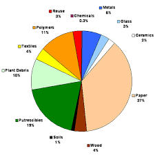 Landfill Gas Pie Chart Related Keywords Suggestions