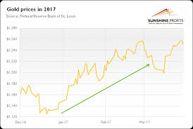 Gold Q1 Performance And 2017 Outlook Investing Com