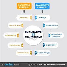 How to write a research paper and what are its basic parts once you are done with your data processing and data analysis, next and the final step is to compose a written draft of your research. Qualitative Vs Quantitative Research Methodology Design