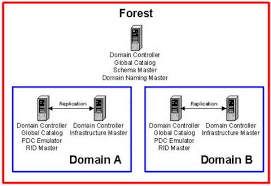 Fsmo Roles In Active Directory What They Are And How They Work
