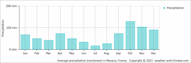 Maybe you would like to learn more about one of these? Climate And Average Monthly Weather In Gonfaron Provence Alpes Cote D Azur France