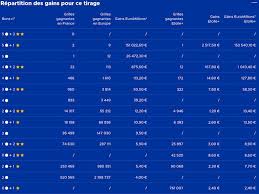 Vote du pass sanitaire : Resultat Euromillions Et My Million Mega Jackpot Tirage Fdj 5 Fevrier 2021 Et Gains En Ligne