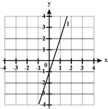 The equation of a line in slope intercept form is: Write Down The Equation Of Line L Give Your Answer In The Form Y Mx C