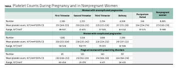 Study Reveals Platelet Counts Decrease For All Women During