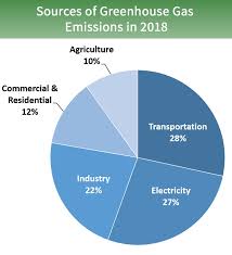 greenhouse gas (ghg) emissions