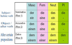 Image Result For Akkusativ Dativ Definite Article Learn German Dativ Akkusativ