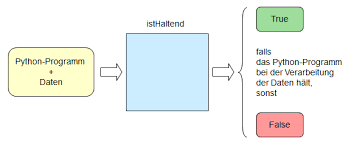 Auszubildender stock illustrationen, vektors, & klipart. Inf Schule Das Halteproblem Zusammenfassung Losbarkeit Des Halteproblems