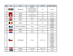 Updated* countries and their capitals & currencies list. European Countries And Their Capitals Currencies And Languages