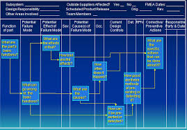 Dfmea (or design fmea) stands for design failure mode and effects analysis. Design Fmea Dfmea Tutorial Knowledge Hills