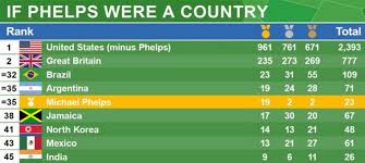 Updated tally of olympic gold, silver, bronze medals for united states. If Michael Phelps Was A Country Album On Imgur