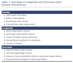 Table 1 Overview Of Congenital And Structural Heart Disease Interventions Icr Journal