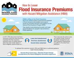 To participate in the national flood insurance program (nfip), communities must adopt and enforce floodplain management regulations that meet or exceed nfip floodplain management requirements. Mitigation Minute For February 27 2019