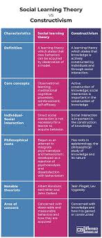 Difference Between Social Learning Theory Constructivist Learning Theory Learning Psychology
