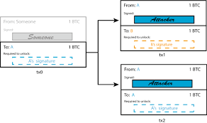 To prevent the bank from tracking specific units, dan obfuscates the random numbers by adding a blinding factor to. Double Spending Prevention For Bitcoin Zero Confirmation Transactions Springerlink