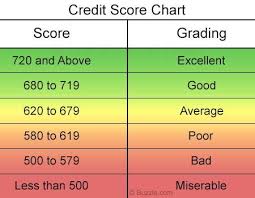 Credit Score Scale Chart Credit Score Range Credit Score