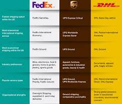 Please note that the billing weight is greater than the actual weight and the volume weight. Dhl Vs Fedex Vs Ups Shipping Carriers Compared In 2021 Lateshipment Com Blog