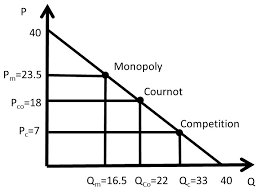 Chapter 5. Monopolistic Competition and Oligopoly – The Economics of Food  and Agricultural Markets