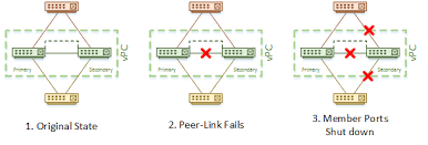 Advanced Vpc Network Direction