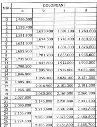 Skema baru gaji pns tahun 2021, pns semakin untung? Daftar Gaji Pns Tahun 2016 Berdasarkan Masa Kerja Golongan I Ii Iii Dan Iv Edukasi Ppkn
