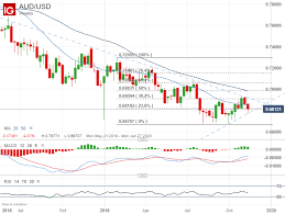 Us Dollar Chart Forecast Dxy Aud Usd Usd Cad Usd Jpy