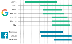 Timeline The March To A Billion Users Chart