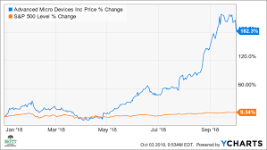 Stay up to date on the latest stock price, chart, news, analysis, fundamentals, trading and investment tools. Amd S Stock May Plunge Into A Bear Market