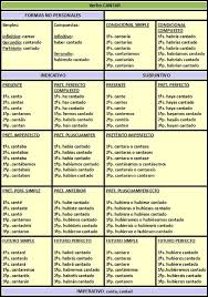 2 1 Palabras Variables Verbos En Espanol Verbos Castellano Verbos