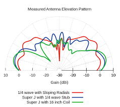 Resultado de imagem para antenna super j pole