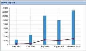 Using A Chart Component To Display Multiple Data Series