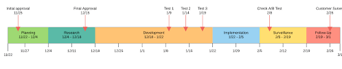 14 Punctual Gant Flow Chart