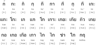 The thai alphabet set and its categories, (a) consonants, (b) lead vowels, (c) follow vowels, (d) tone marks, (e) above diacritic 1, (f) above vowels, . Learn The Thai Alphabet