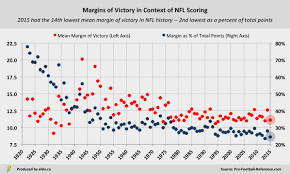 A Complete History Of Nfl Margins Of Victory Eldorado