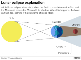 Draw a diagram of a lunar eclipse in the space below showing the positions of the sun moon and earth. Lunar Eclipse Century S Longest Blood Moon Delights Skygazers Bbc News