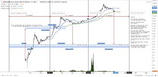 For those of you who are unfamiliar, the bitcoin halving is when the network's issuance rate (or inflation rate) is reduced by 50% every four years. Bitcoin ð•µack Ar Twitter Btc Market Cycles Thesis 4 Year Halving Cycles 200w Ma Support 200w Equals 4 Year Ma Give Or Take Previously Bottom Was In Between 58 7 To 70
