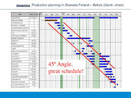 Ppt Production Management In Skanska Finland Powerpoint