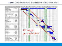 ppt production management in skanska finland powerpoint