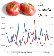 Indias Onion Panic Resources Research