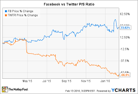 Why Facebook And Twitter Each Deserve Their Stock Prices