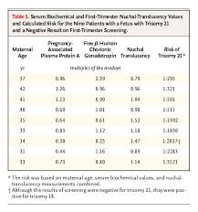 First Trimester Screening For Trisomies 21 And 18 Nejm