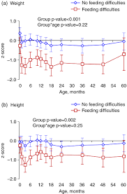 Growth During Infancy And Early Childhood In Children With