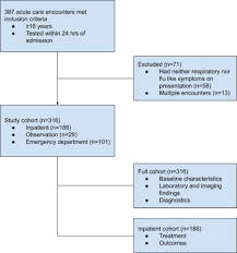 Clinical Features Diagnostics And Outcomes Of Patients Presenting With Acute Respiratory Illness A Retrospective Cohort Study Of Patients With And Without Covid 19 Eclinicalmedicine