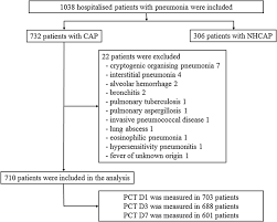 This health calculator provides a useful tool for all clinicians interested to risk stratify patients with community acquired pneumonia. The Utility Of Serial Procalcitonin Measurements In Addition To Pneumonia Severity Scores In Hospitalised Community Acquired Pneumonia A Multicentre Prospective Study International Journal Of Infectious Diseases